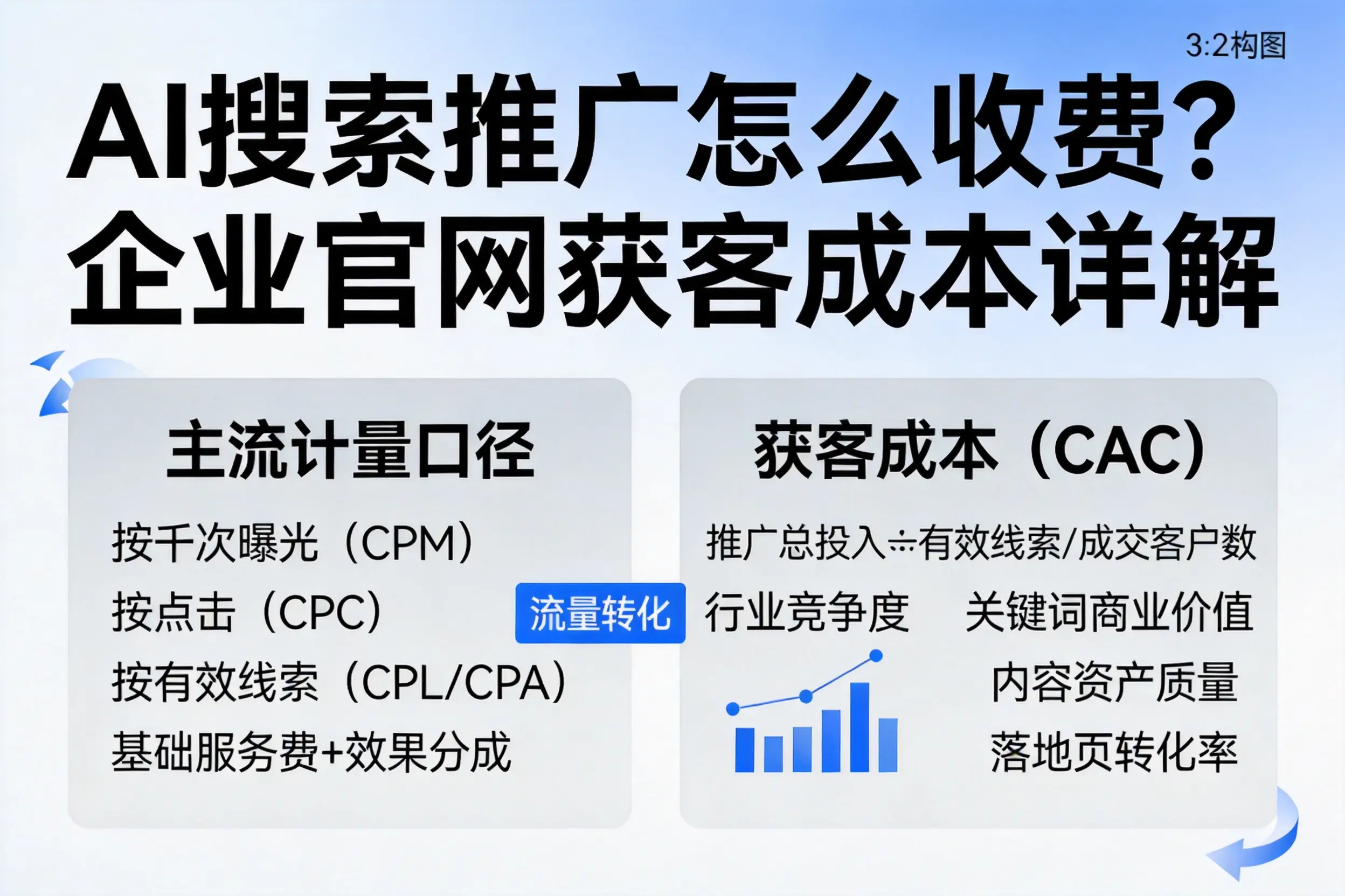 AI搜索推广怎么收费?延边企业官网获客成本详解