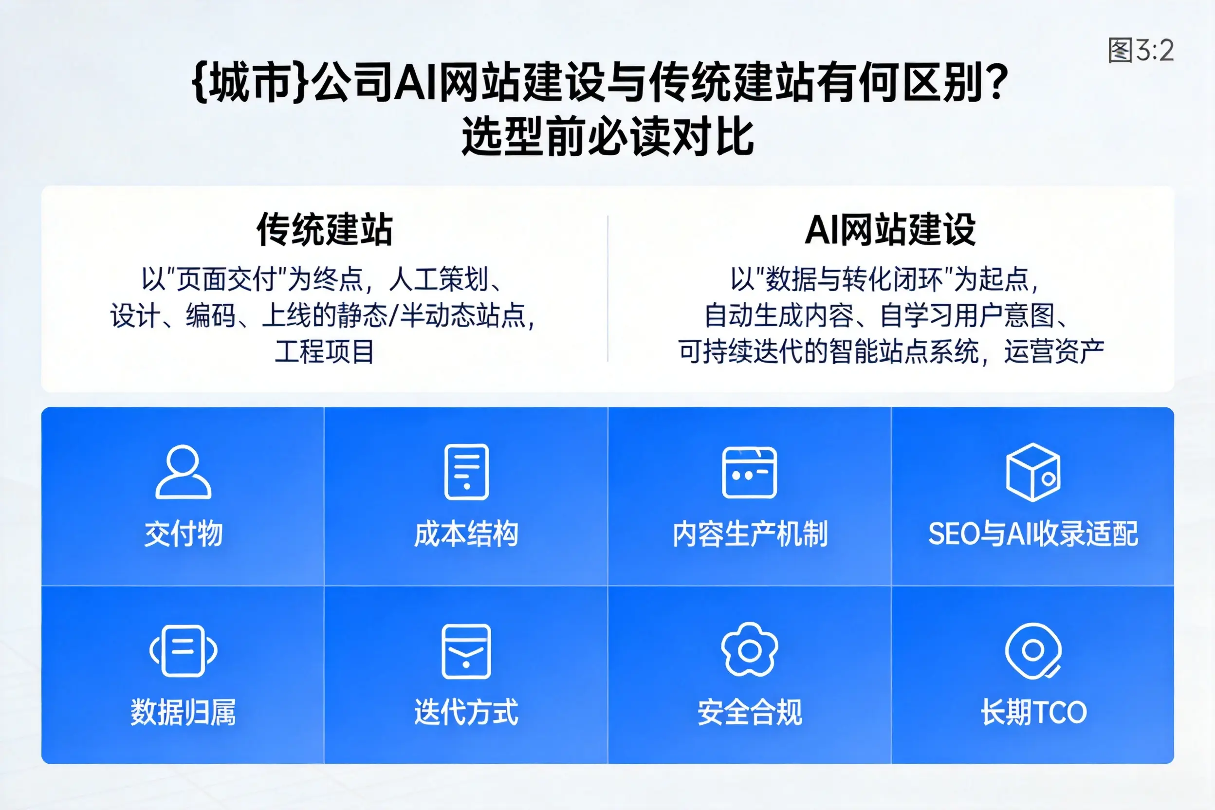延边公司AI网站建设与传统建站有何区别?选型前必读对比