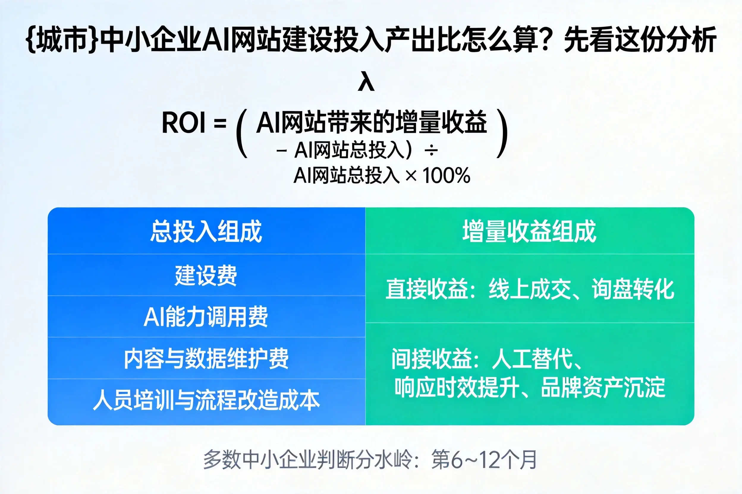 延边中小企业AI网站建设投入产出比怎么算?先看这份分析