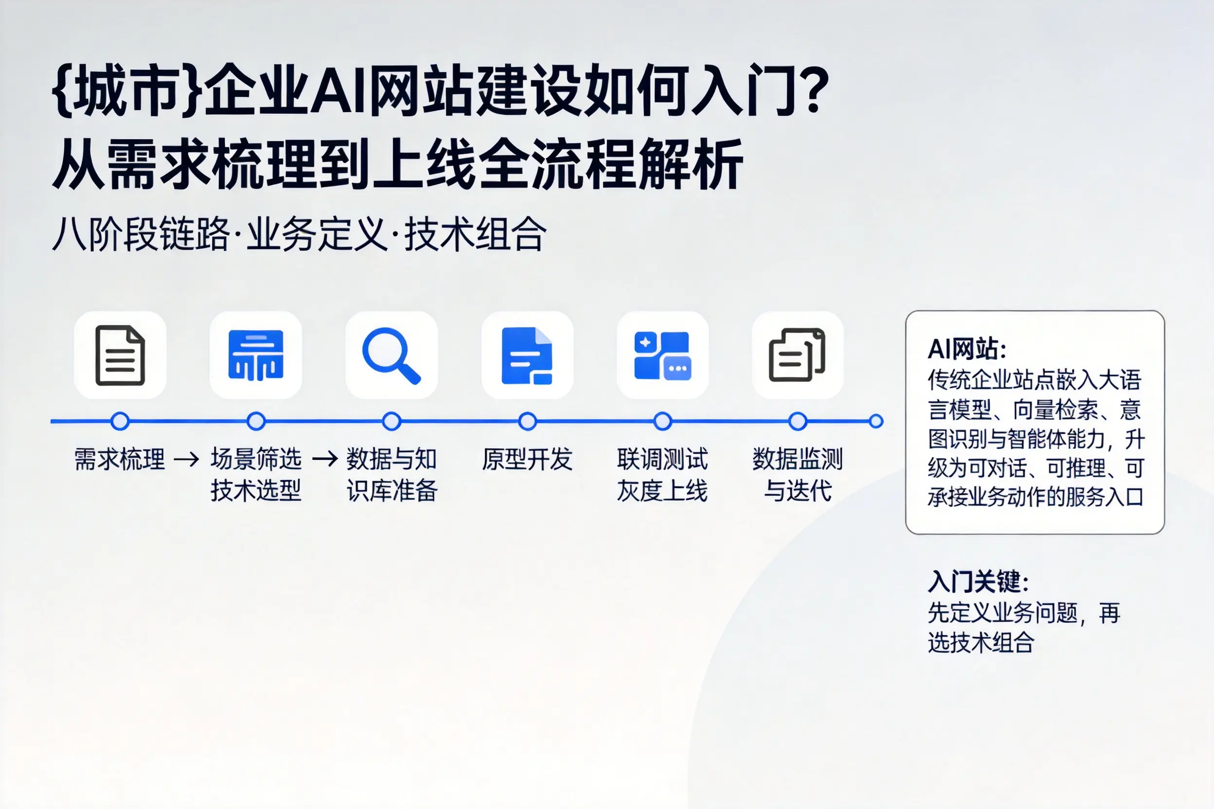 延边企业AI网站建设如何入门?从需求梳理到上线全流程解析