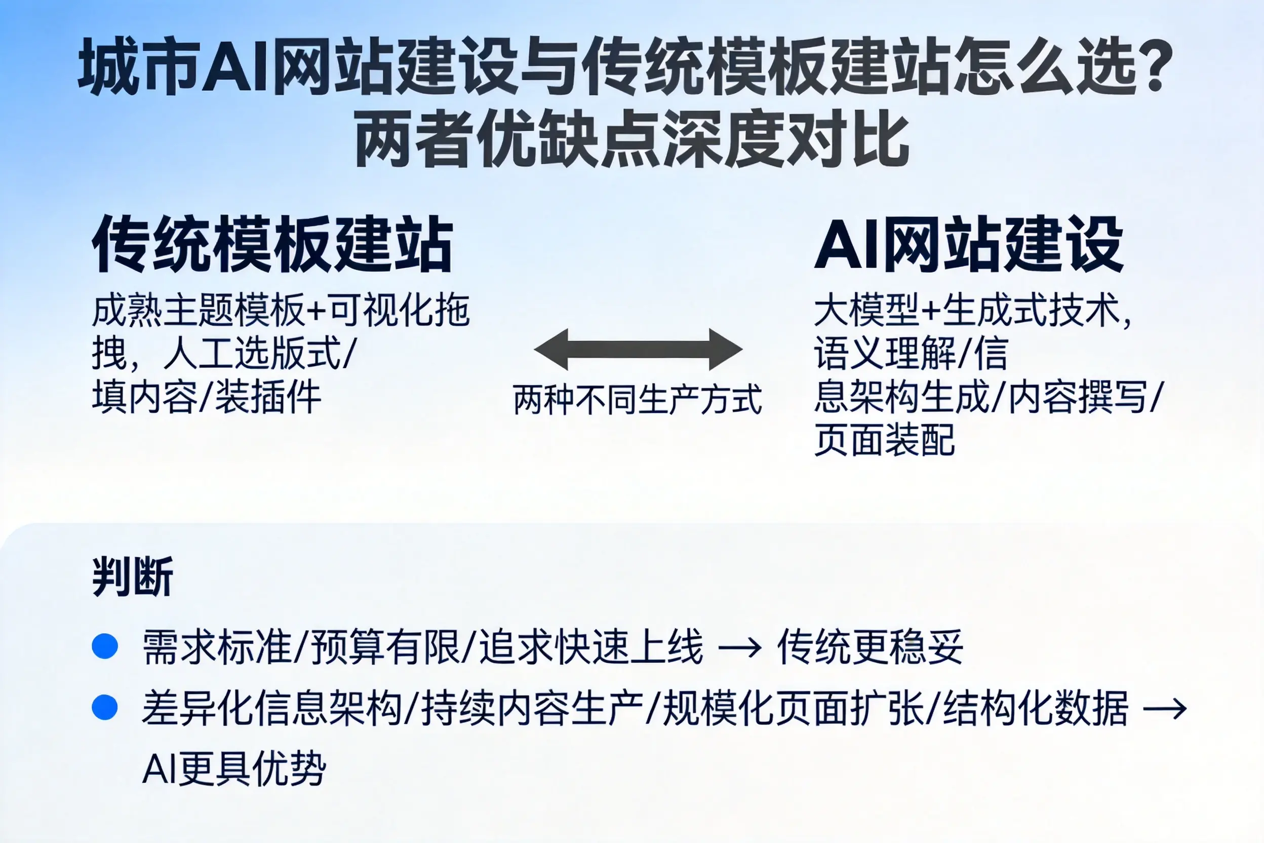 延边AI网站建设与传统模板建站怎么选?两者优缺点深度对比