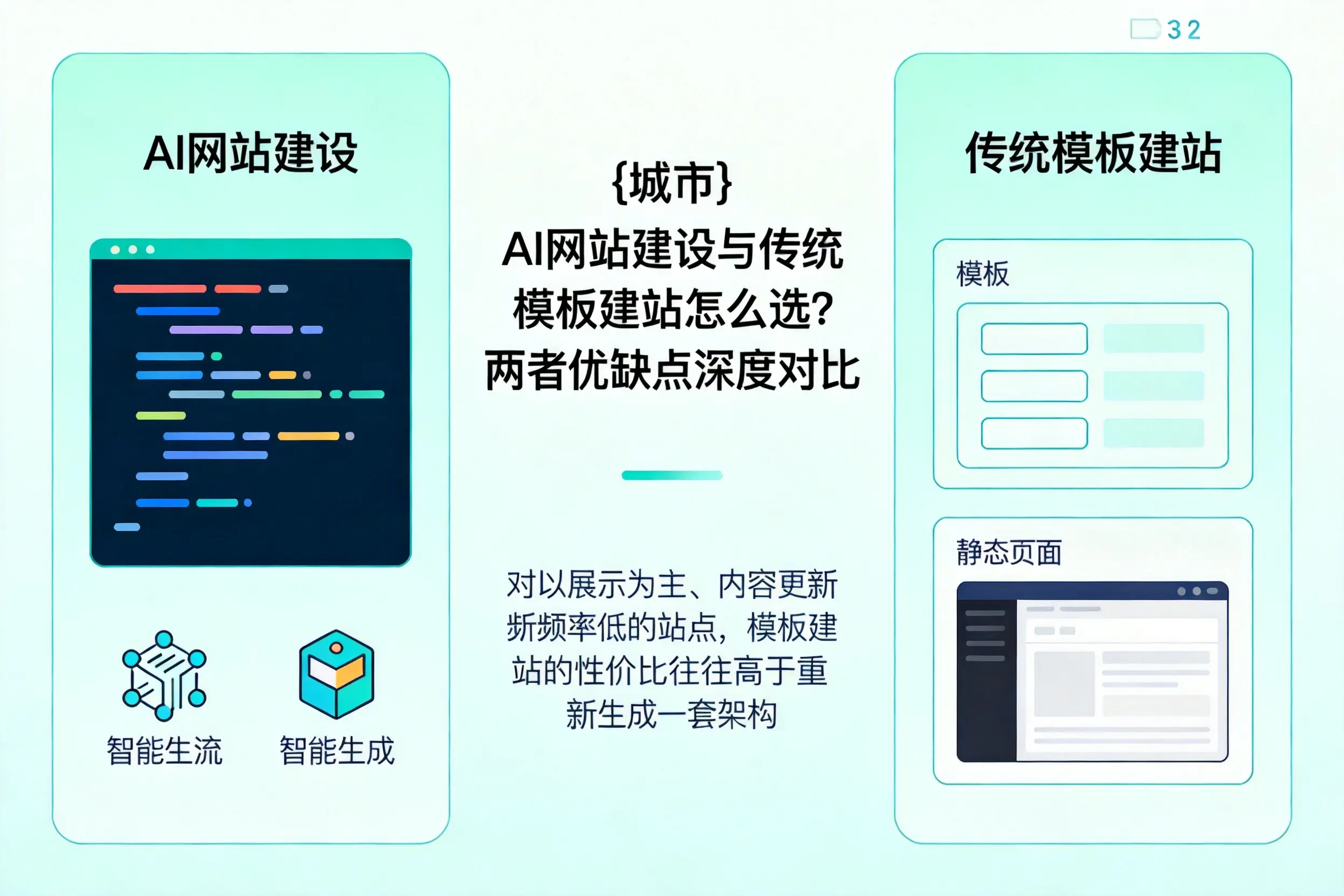 延边AI网站建设与传统模板建站怎么选?两者优缺点深度对比