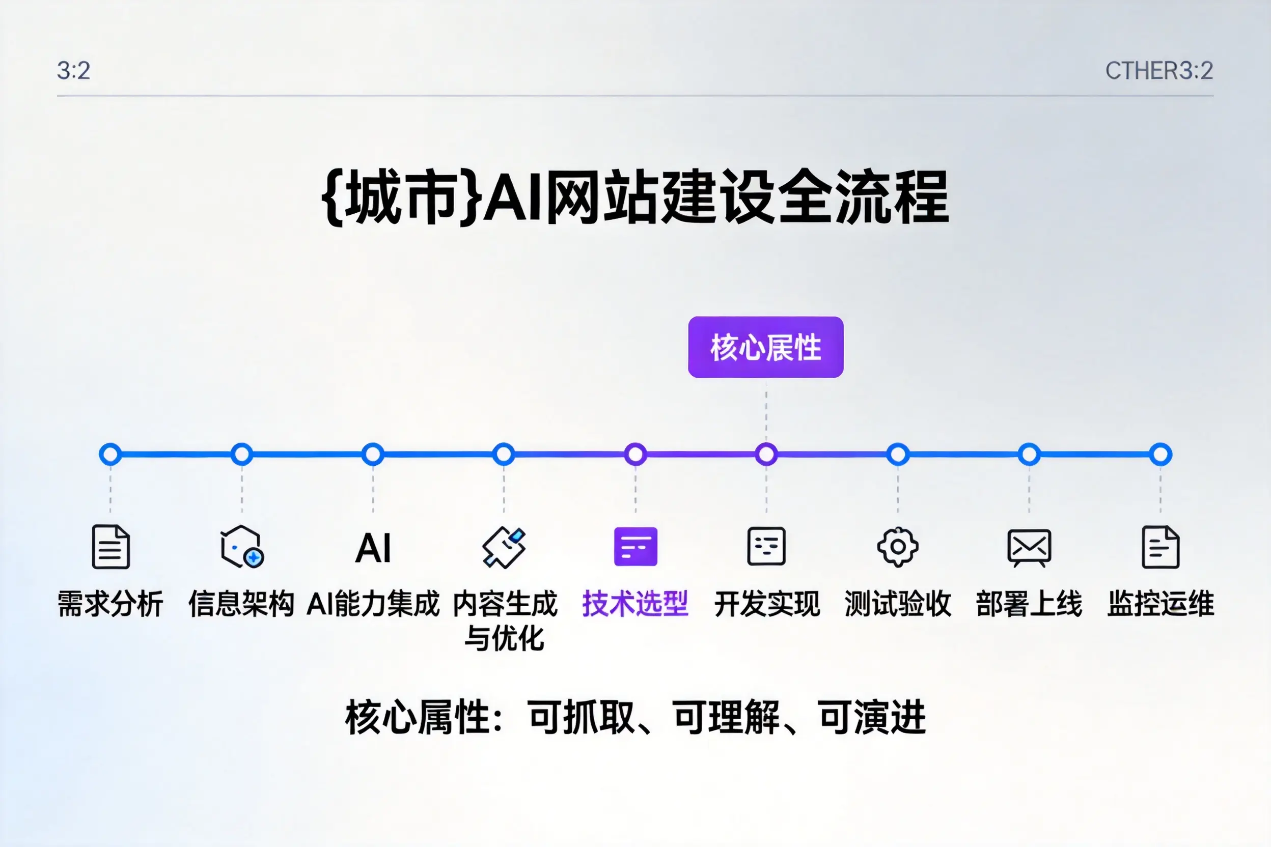 延边AI网站建设全流程拆解:从方案设计到部署上线教程