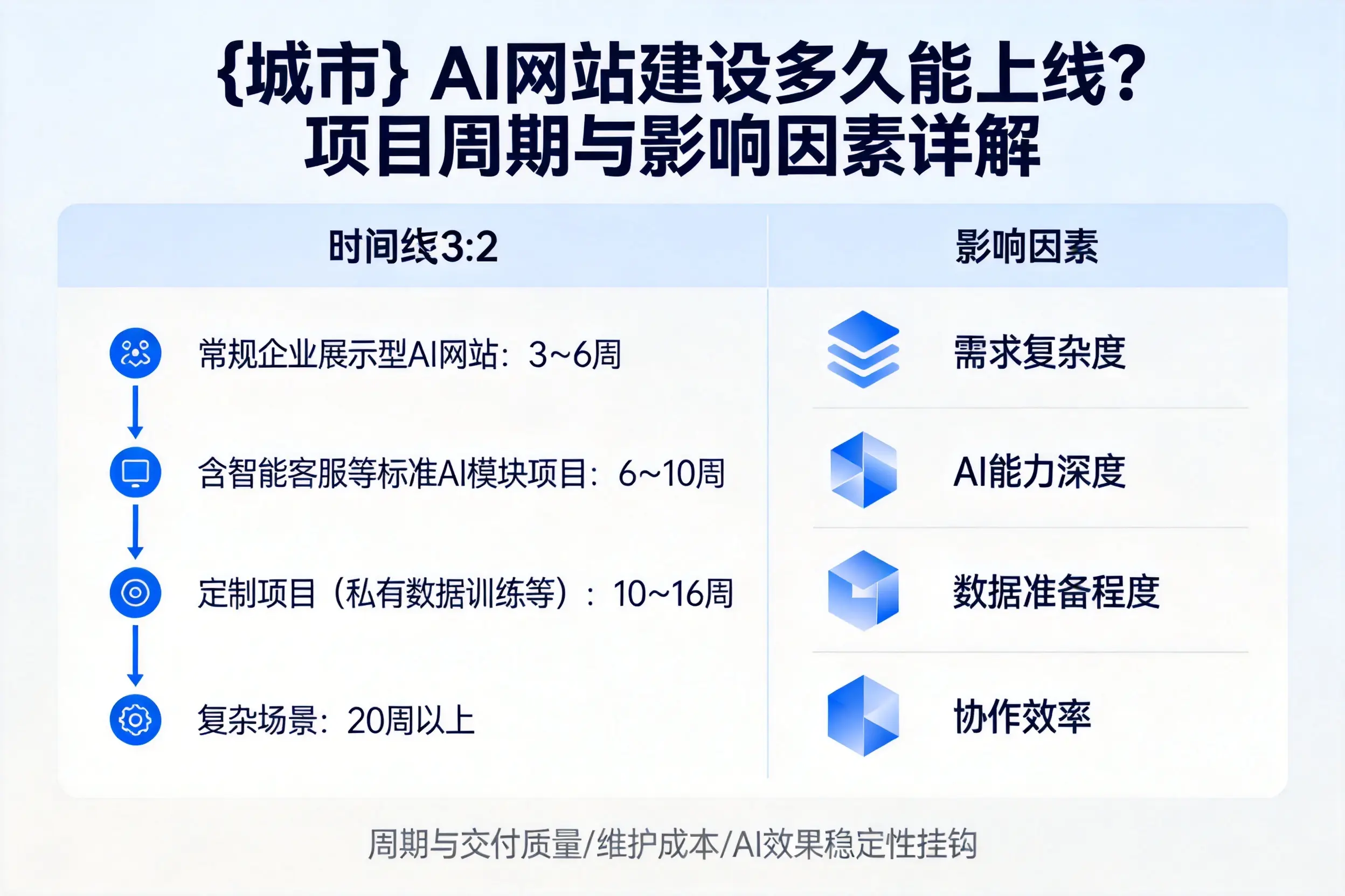延边AI网站建设多久能上线?项目周期与影响因素详解