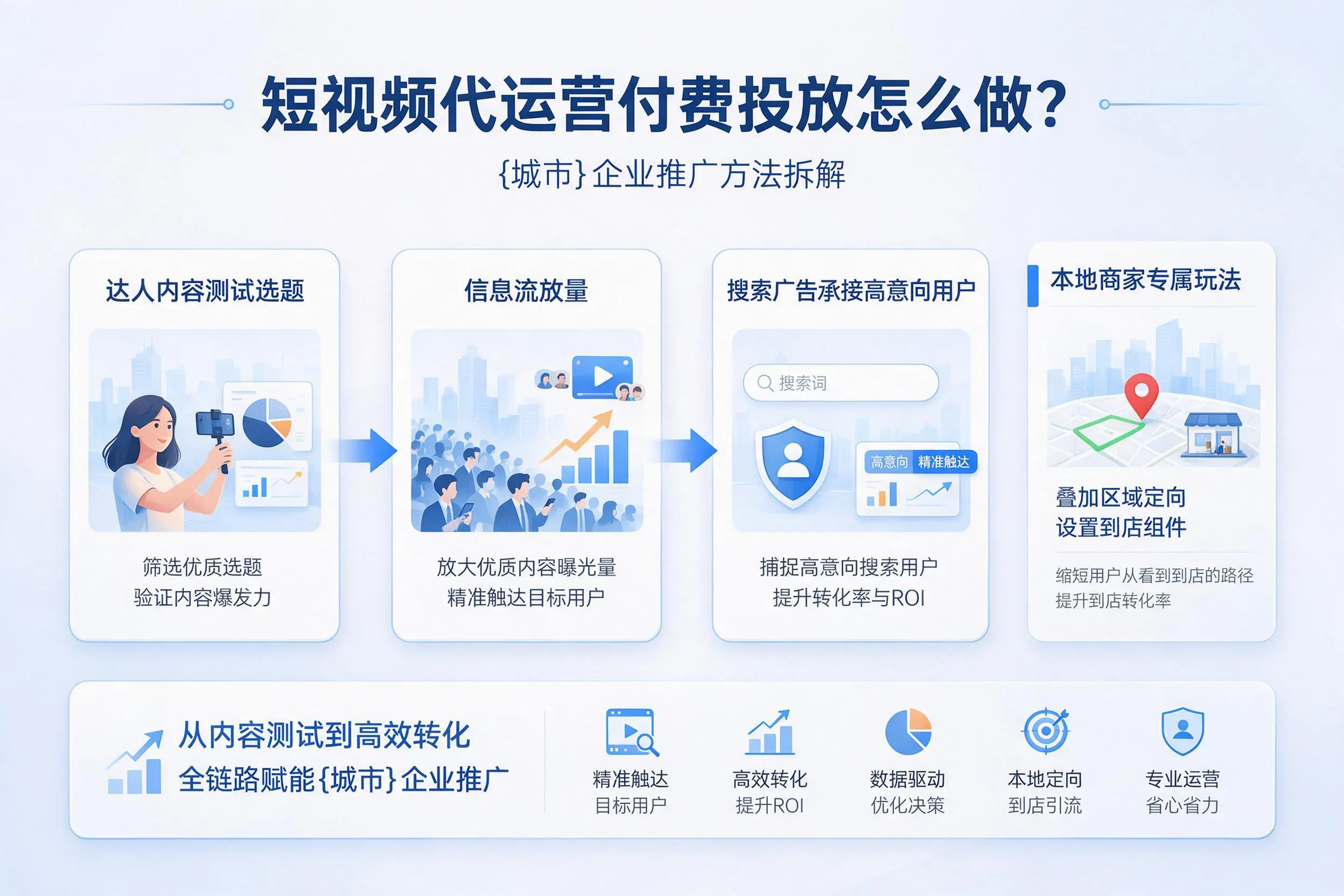 短视频代运营付费投放怎么做？延边企业推广方法拆解