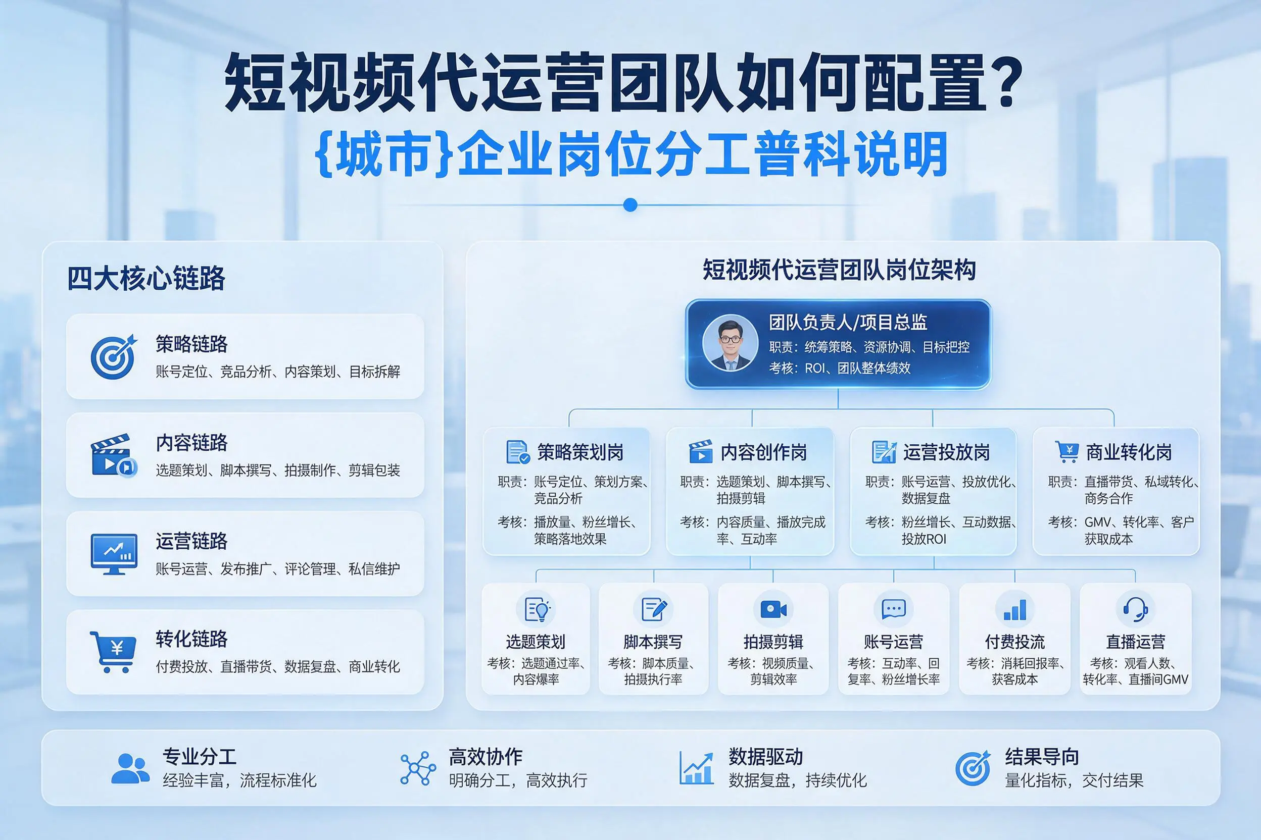 短视频代运营团队如何配置？延边企业岗位分工科普说明