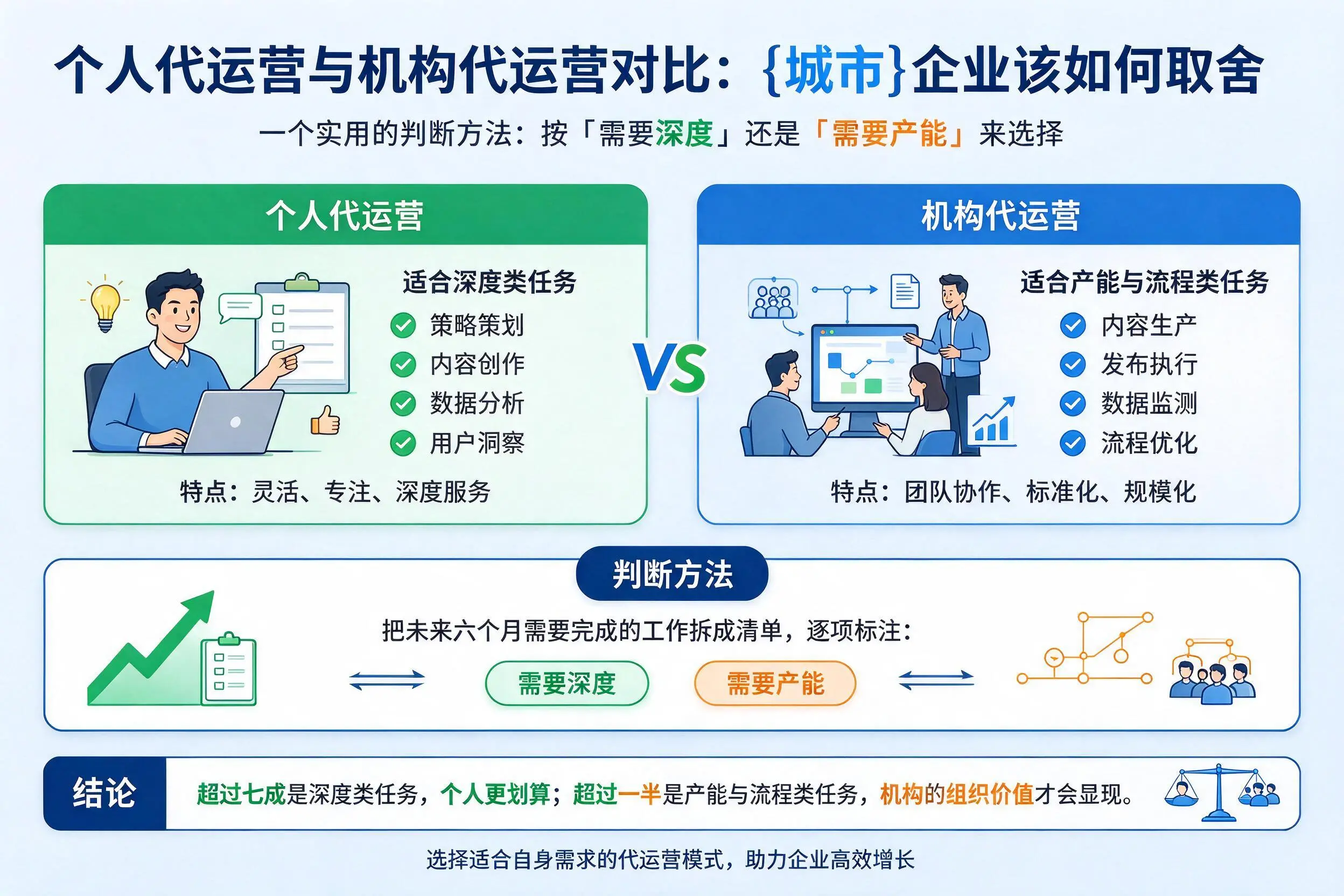 个人代运营与机构代运营对比:延边企业该如何取舍