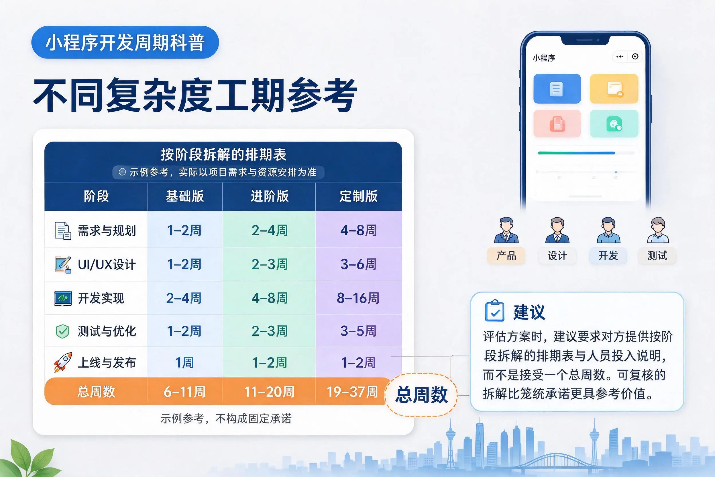 延边小程序开发周期科普:不同复杂度工期参考