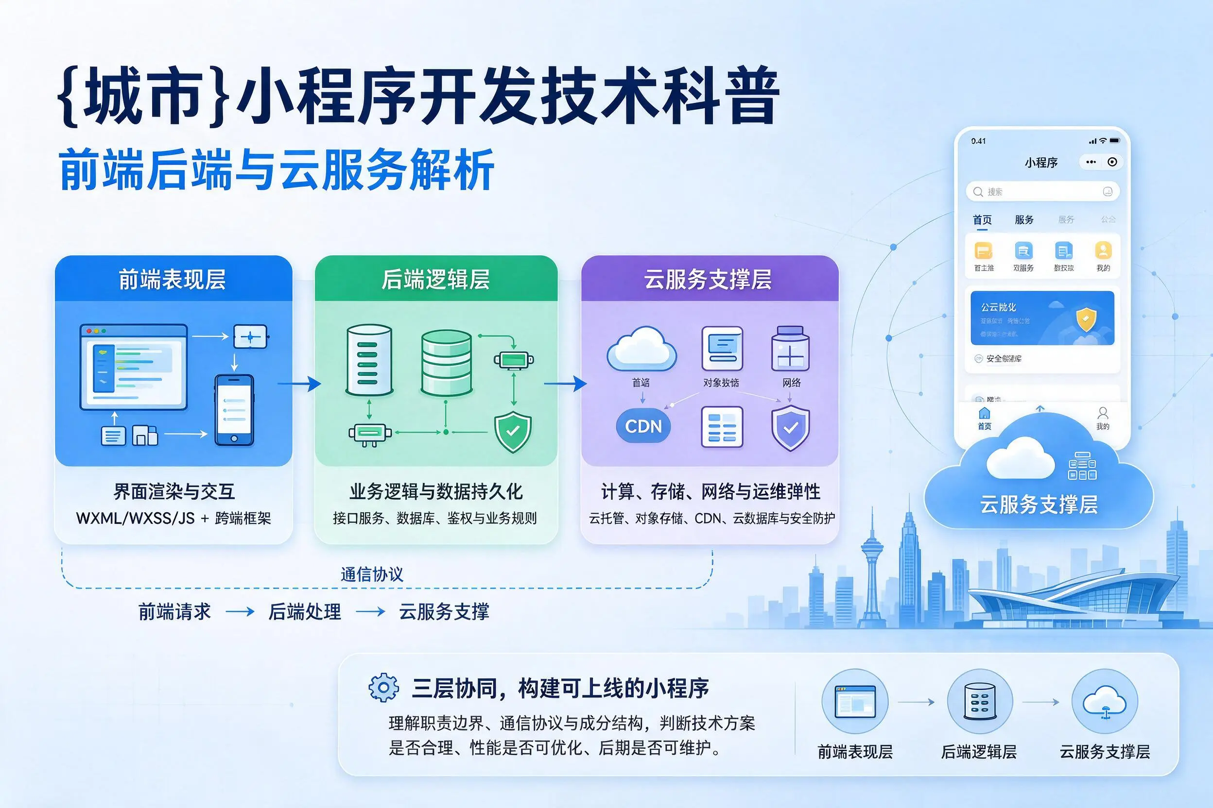 延边小程序开发技术科普:前端后端与云服务解析