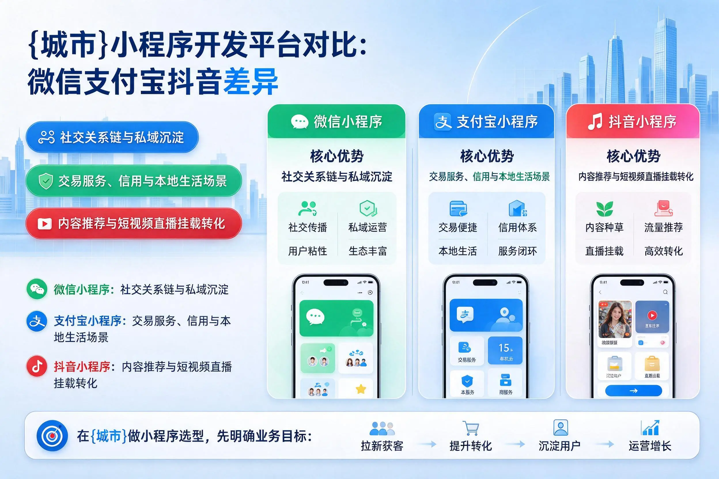 延边小程序开发平台对比:微信支付宝抖音差异