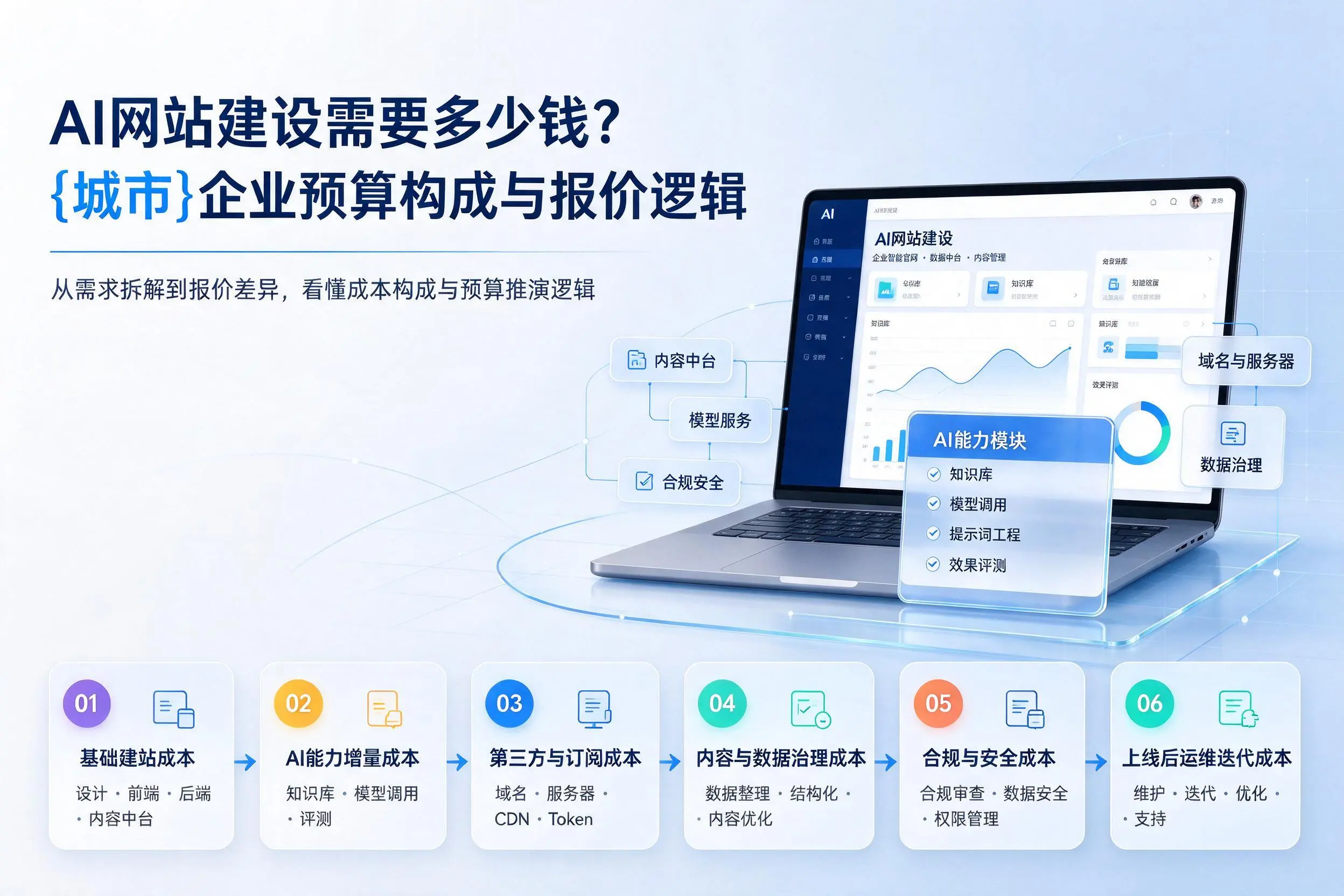 AI网站建设需要多少钱?延边企业预算构成与报价逻辑