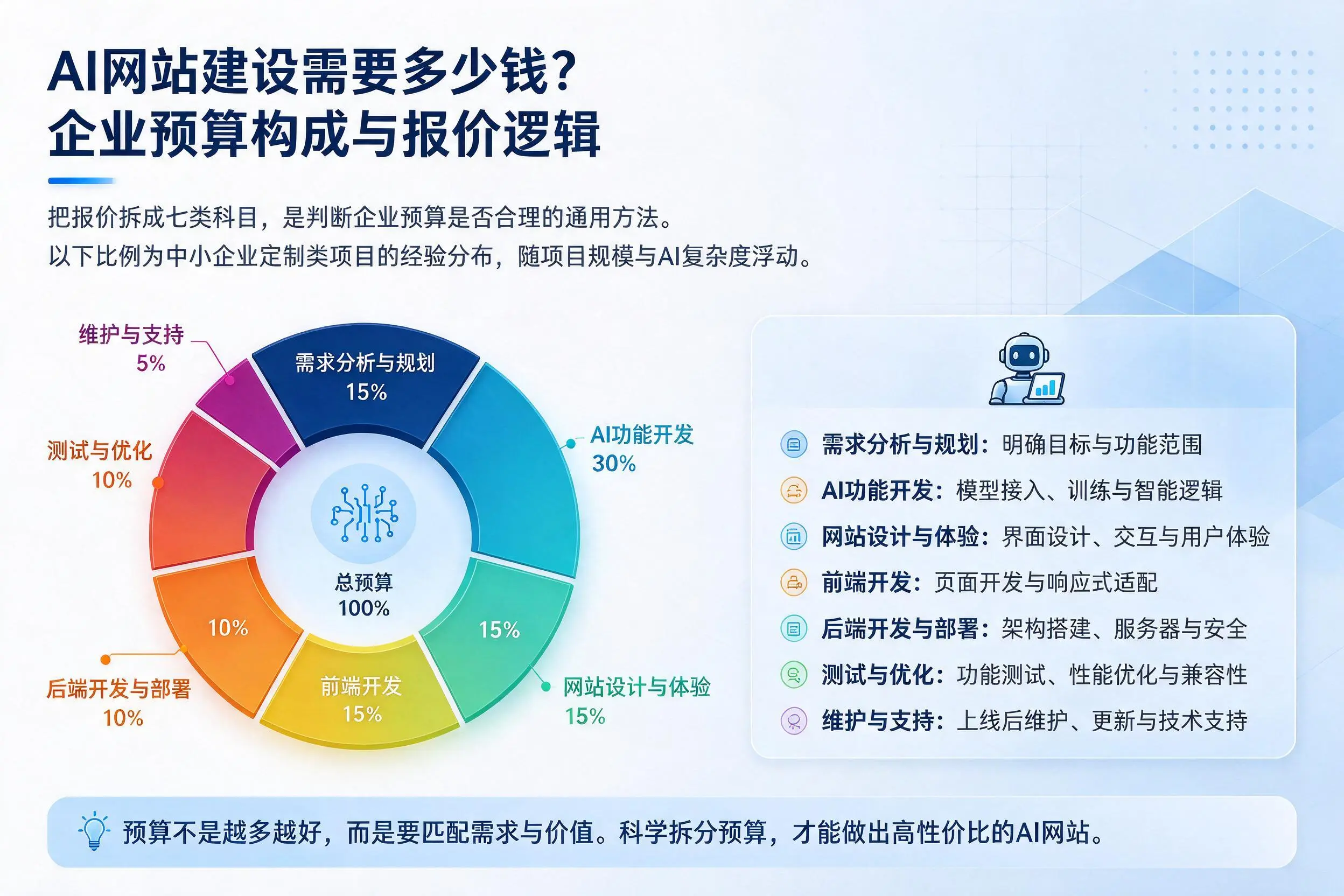 AI网站建设需要多少钱?延边企业预算构成与报价逻辑