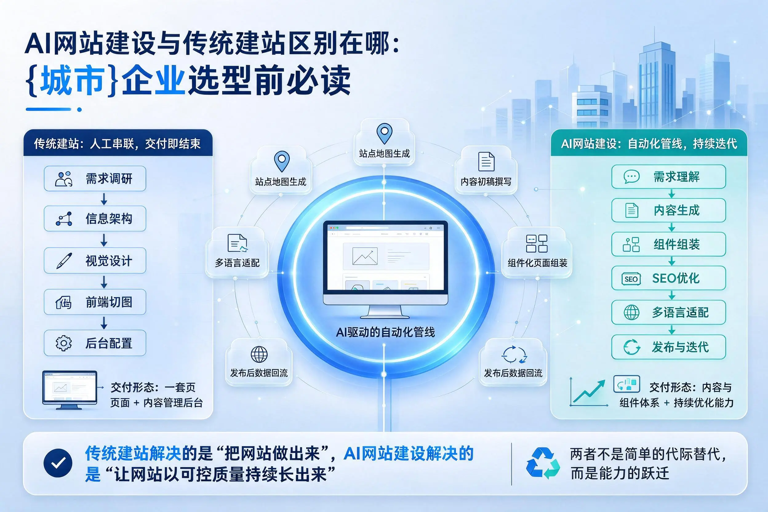 AI网站建设与传统建站区别在哪:延边企业选型前必读