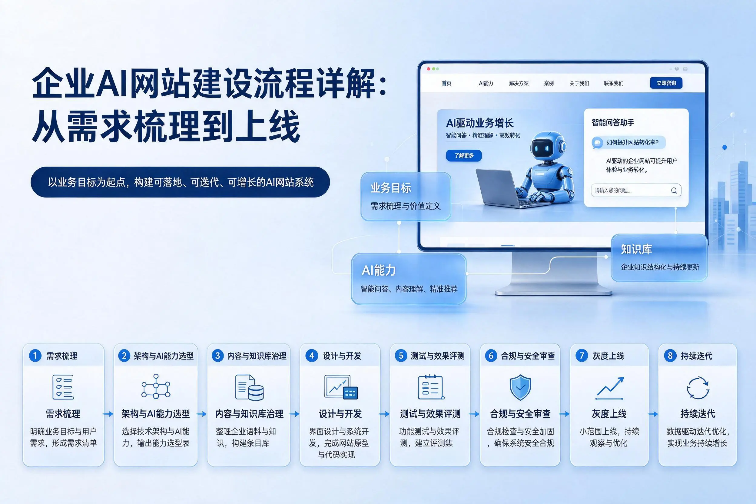 延边企业AI网站建设流程详解:从需求梳理到上线