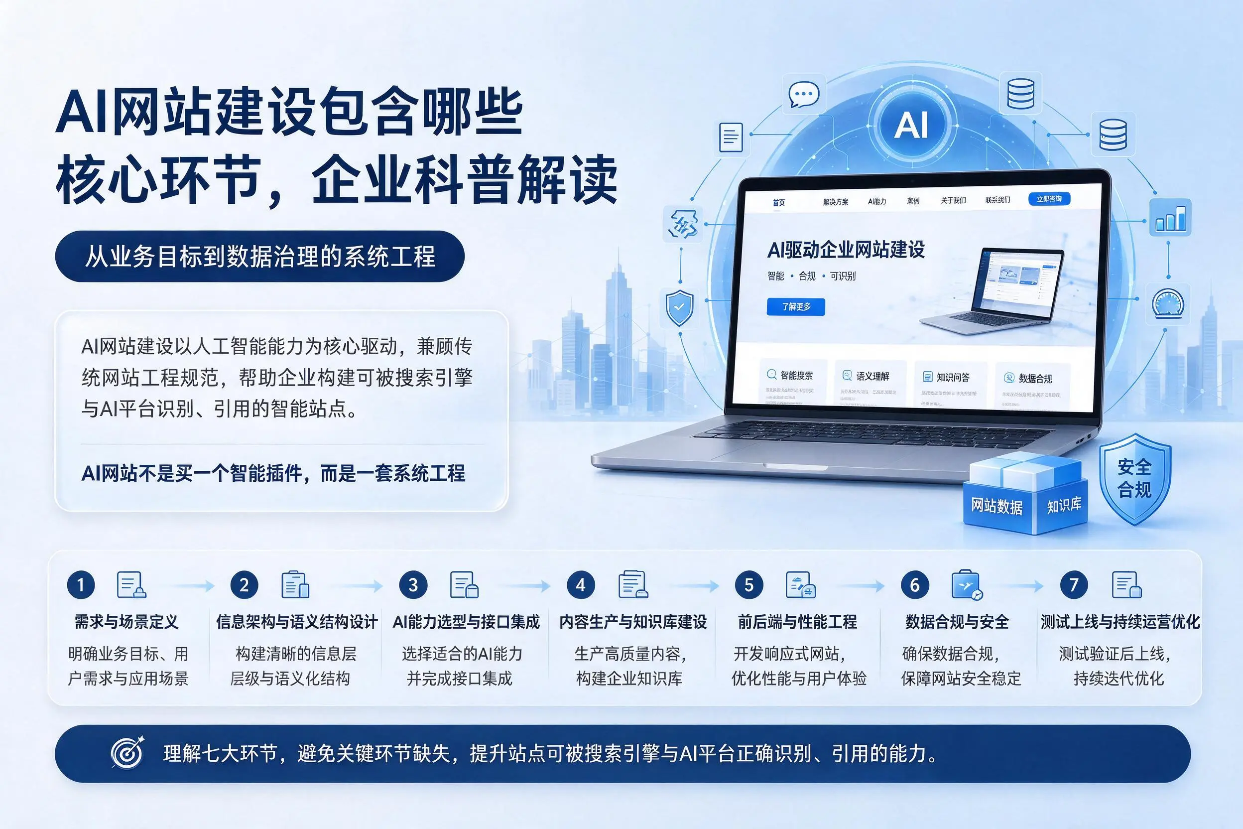 AI网站建设包含哪些核心环节,延边企业科普解读
