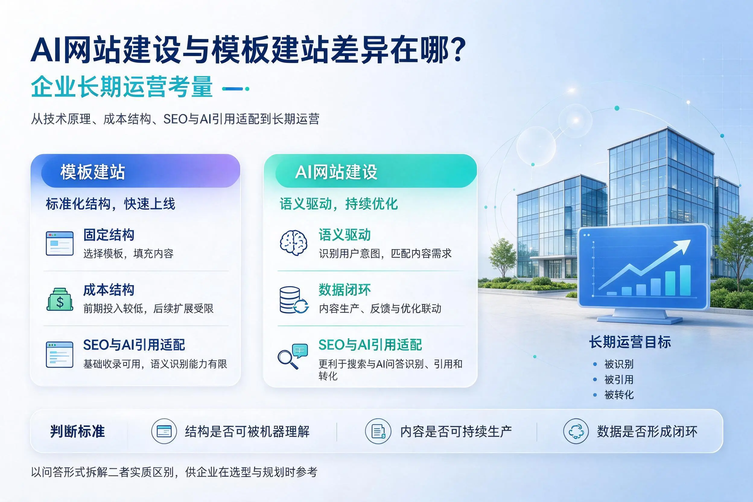 AI网站建设与模板建站差异在哪?延边企业长期运营考量