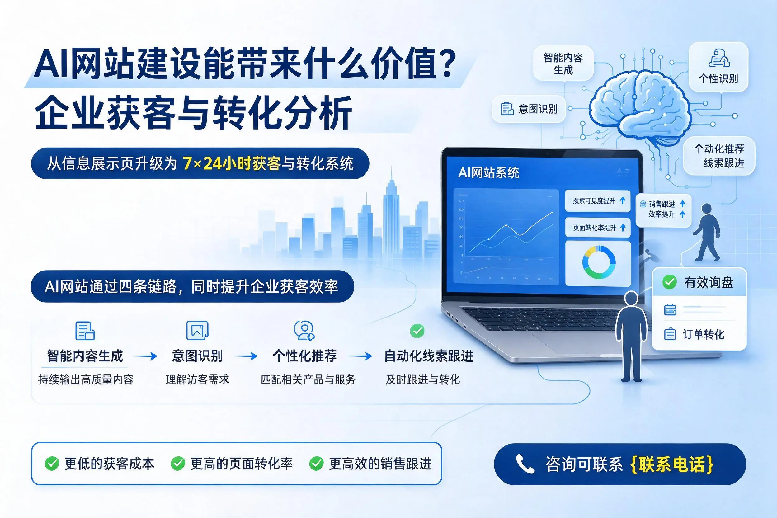 AI网站建设能带来什么价值?延边企业获客与转化分析