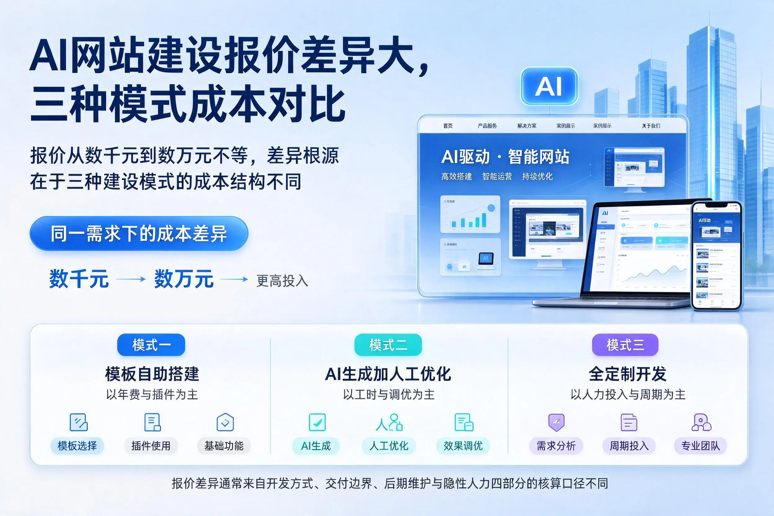 延边AI网站建设报价差异大,三种模式成本对比