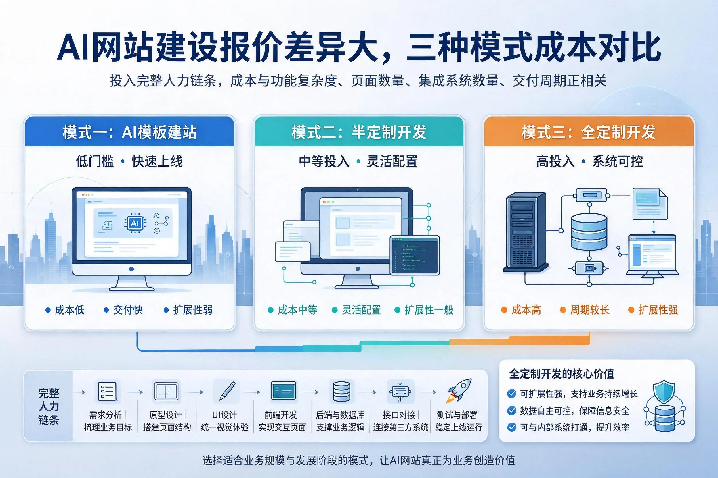 延边AI网站建设报价差异大,三种模式成本对比