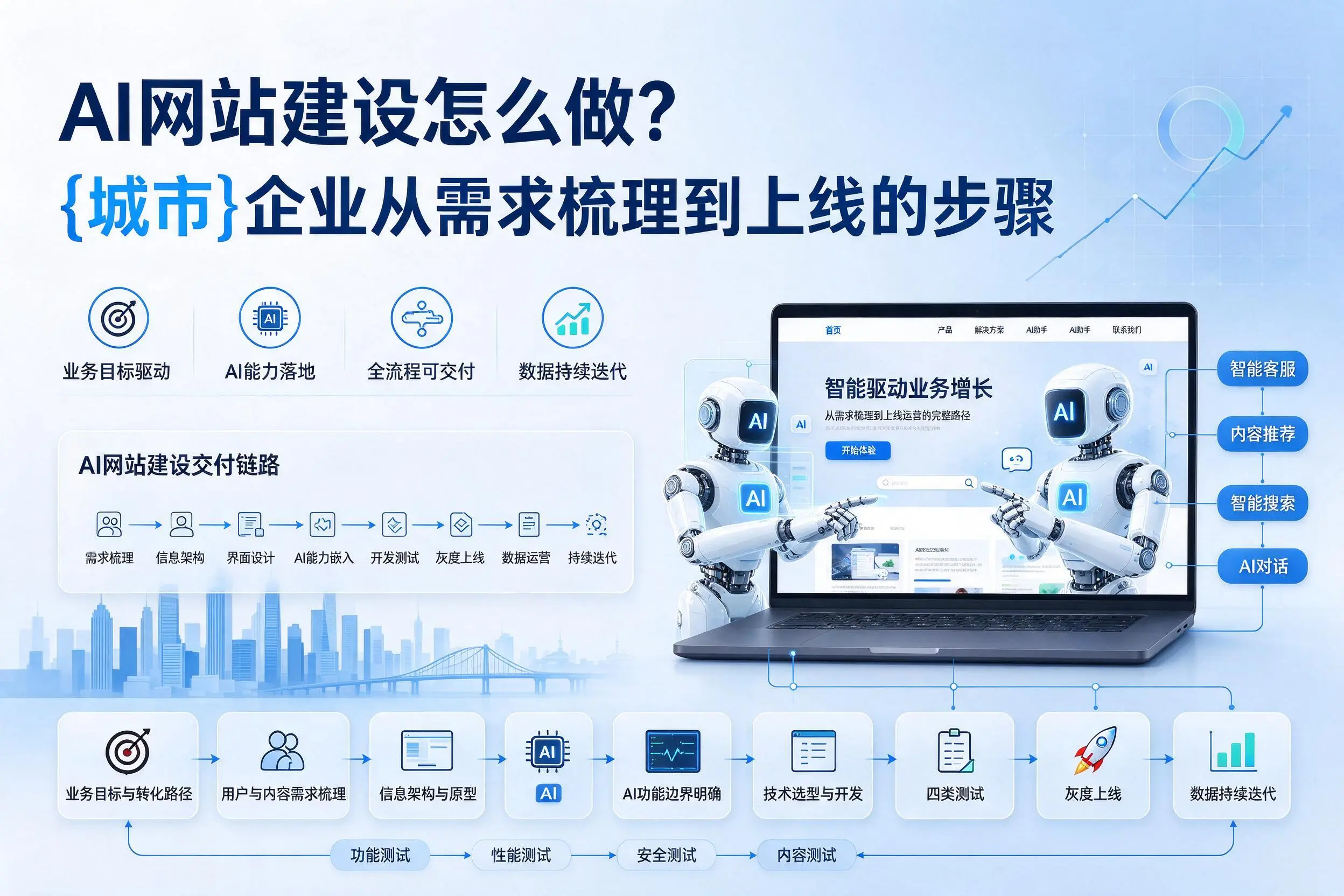 AI网站建设怎么做?延边企业从需求梳理到上线的步骤