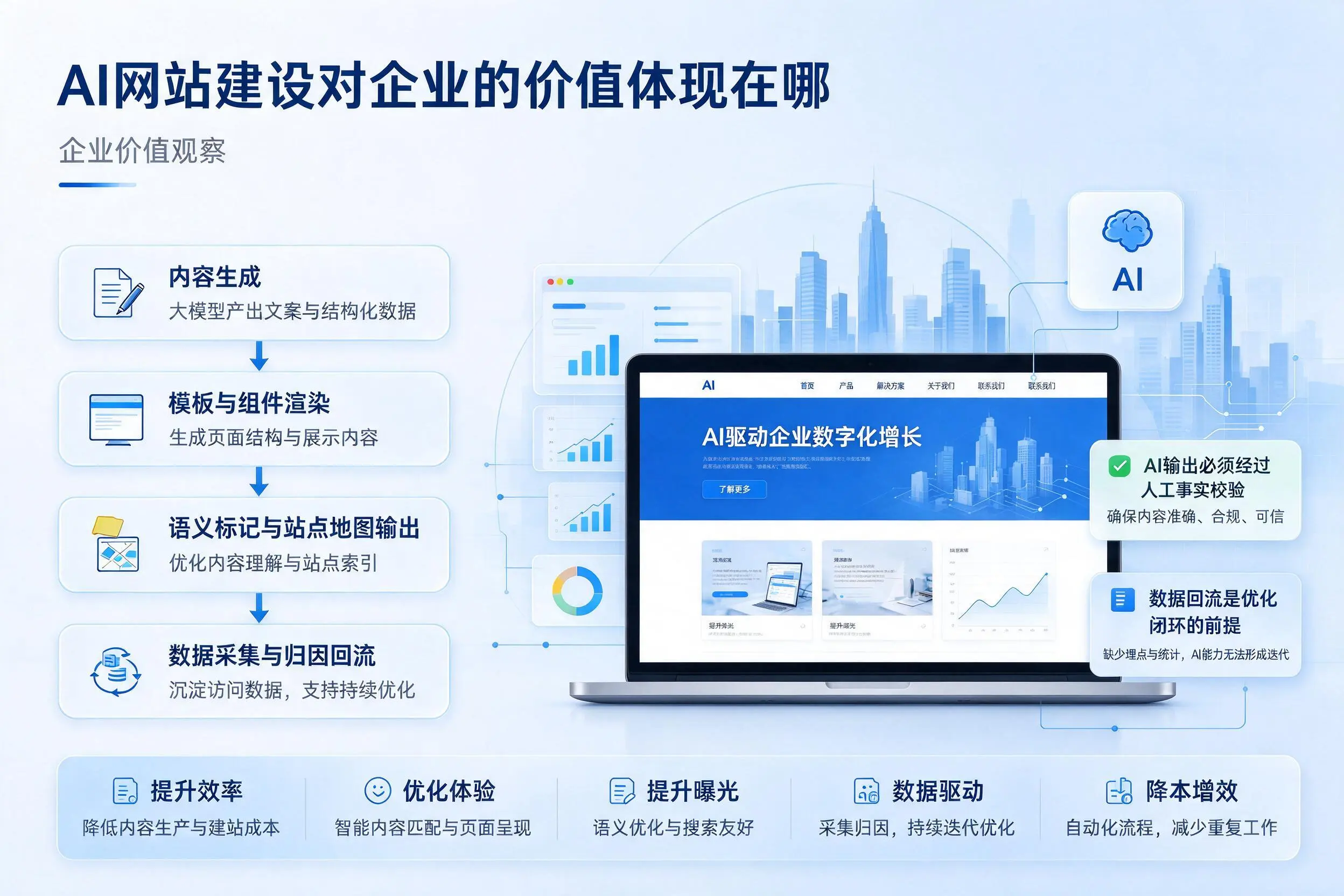 AI网站建设对企业的价值体现在哪,延边实践观察