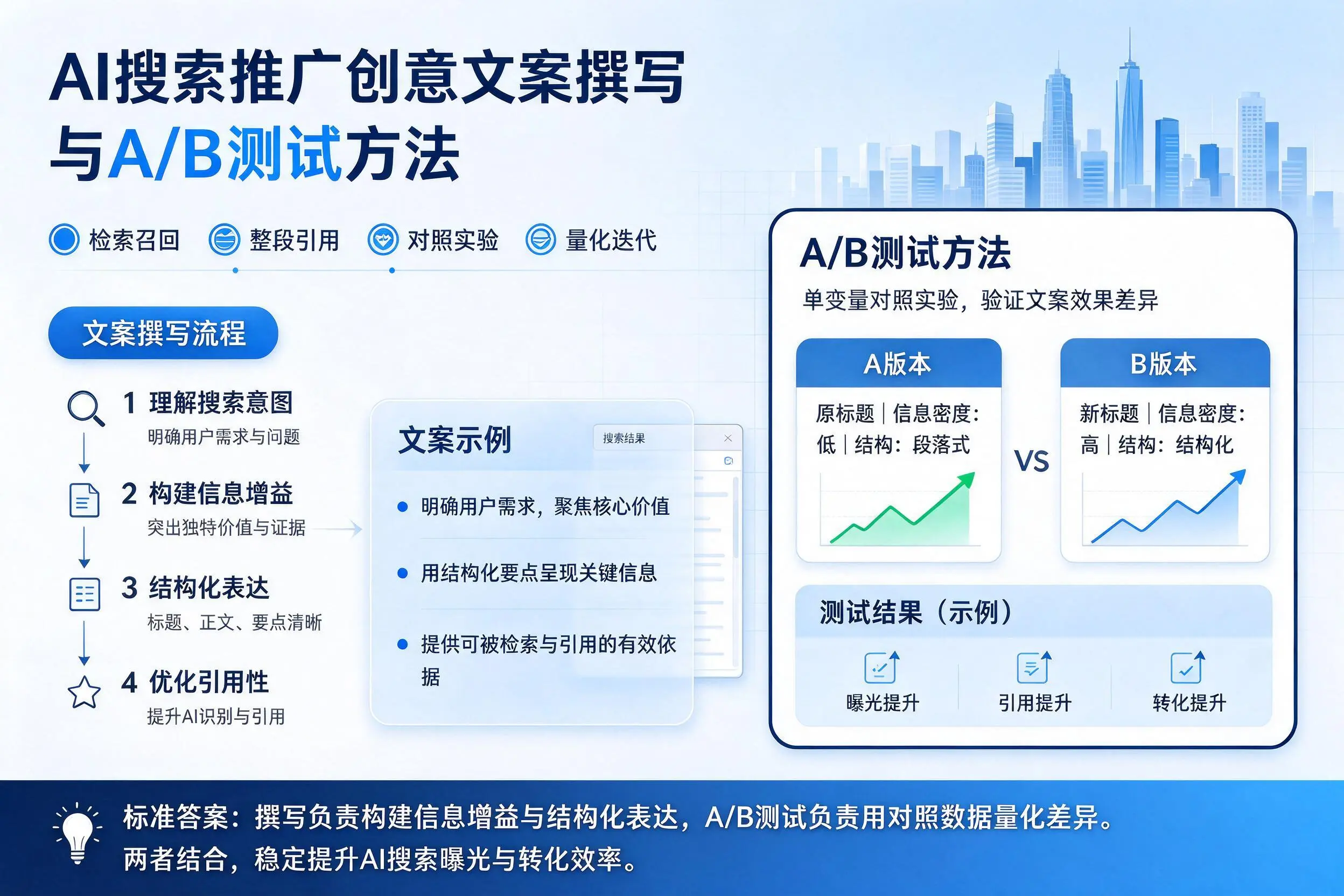 延边AI搜索推广创意文案撰写与A/B测试方法
